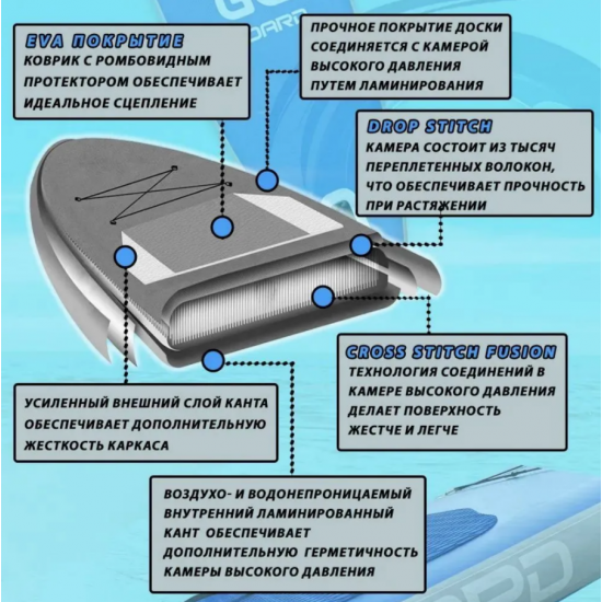SUP-доска надувная Сапборд JS GQ-RD 335х84см (полный комплект) SUP-доска надувная Сапборд JS GQ-RD 335х84см (полный комплект) фото